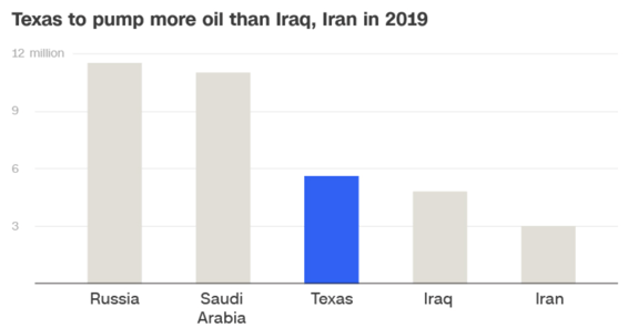 Texas Is Now The World’s 3rd Largest Oil Producer